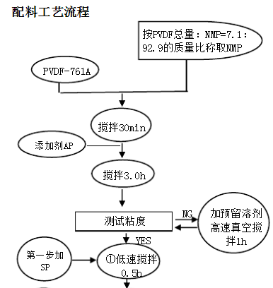 高倍率電池正極配料生產流程 高倍率電池正極配料生產流程