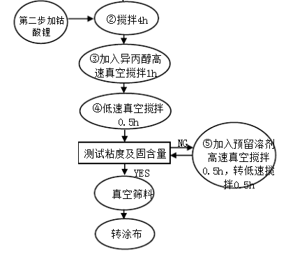 高倍率電池正極配料生產流程 高倍率電池正極配料生產流程