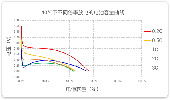 -40℃下以不同倍率（0.2c到3c）進(jìn)行放電，容量保持率均超40%。