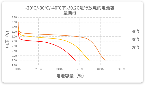 格瑞普生產(chǎn)的低溫磷酸鋰鐵電池以0.2C速率在不同溫度下放電，放電溫度范圍值大，放電容量可觀。