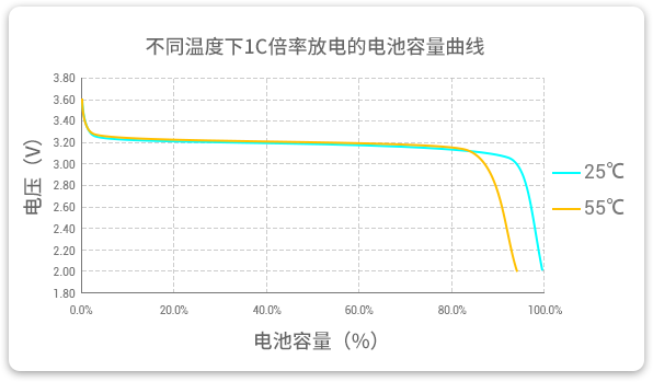 格瑞普低溫磷酸鋰鐵電池在25℃和55℃溫度下以1C速率放電，放電容量幾乎為100%，保持高放電效率。