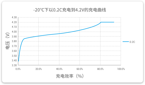 格瑞普低溫鋰聚合物電池能夠在-20℃溫度下以0.2C穩(wěn)定充電。