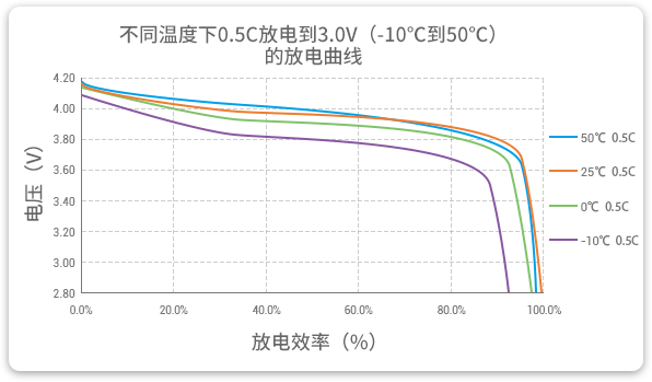 格瑞普低溫鋰聚合物電池在-10至50℃以0.5C進(jìn)行放電，放電效率均超過90%。