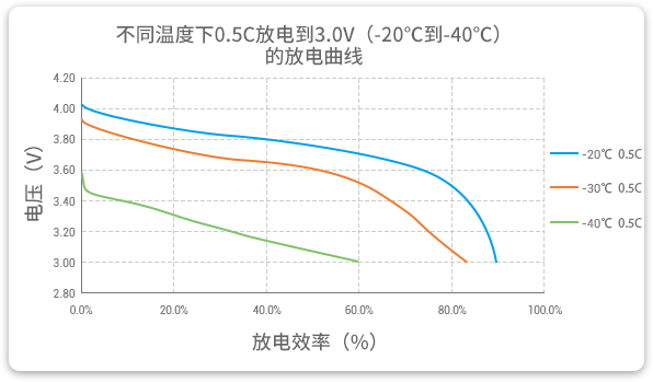 格瑞普低溫鋰聚合物電池在-20至-40℃以0.5C進(jìn)行放電，效率均超過60%。