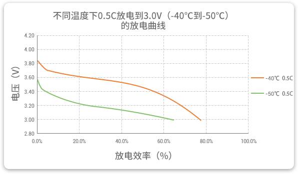 格瑞普低溫鋰聚合物電池在-40至-50℃以0.5C進(jìn)行放電，效率均超過60%。