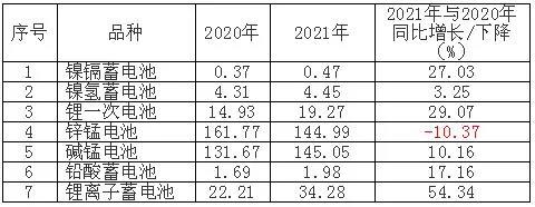 2021年中國(guó)主要電池產(chǎn)品出口量 2021年中國(guó)主要電池產(chǎn)品出口量