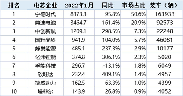 2022年1月中國市場動(dòng)力電池裝機(jī)量 2022年1月中國市場動(dòng)力電池裝機(jī)量