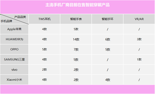 主流手機(jī)廠(chǎng)商在售智能穿戴產(chǎn)品
