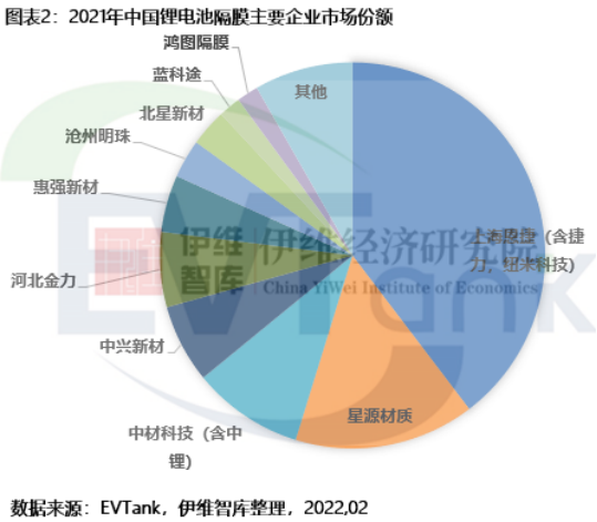 中國鋰離子電池隔膜主要企業(yè)市場份額 中國鋰離子電池隔膜主要企業(yè)市場份額