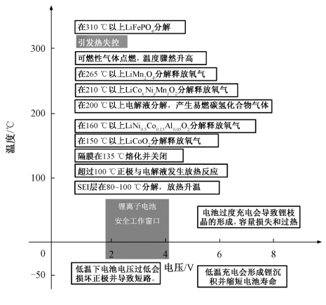 車用鋰離子電池?zé)崾Э匮芯烤C述 車用鋰離子電池?zé)崾Э匮芯烤C述