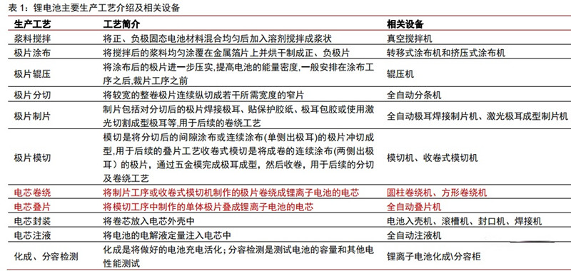 鋰電池生產(chǎn)工藝及設備 鋰電池生產(chǎn)工藝及設備
