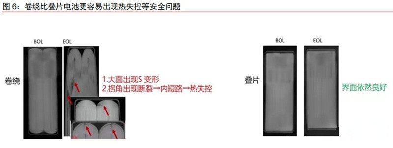 卷繞與疊片電池熱失控安全問題對比 卷繞與疊片電池熱失控安全問題對比