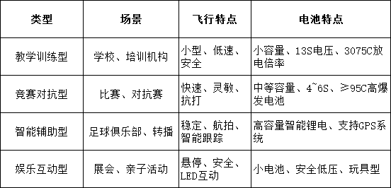 教育 vs 比賽電池需求對比