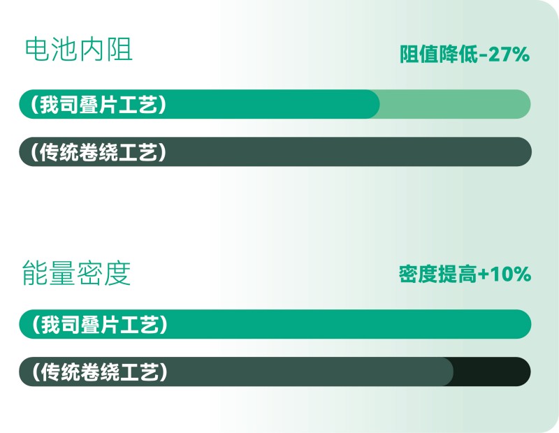 更高的能量效率，更長的有效續(xù)航