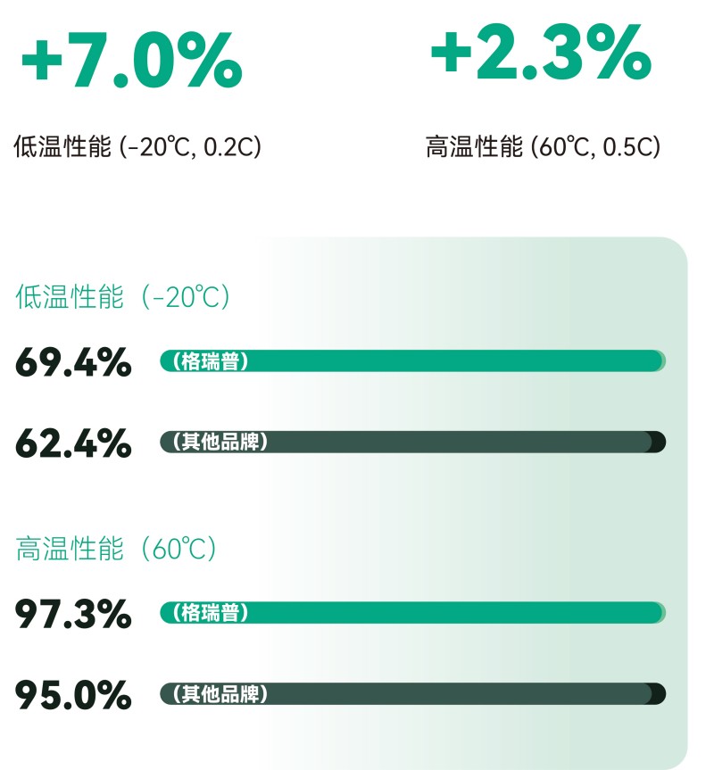 更寬的溫度適性，更可靠的全天候佩戴