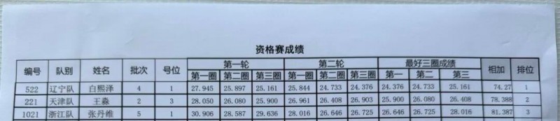 Tattu飛手白熙澤、王淼、張丹維成績